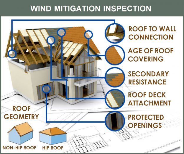 wind-mitigation-inspection-info-graphics